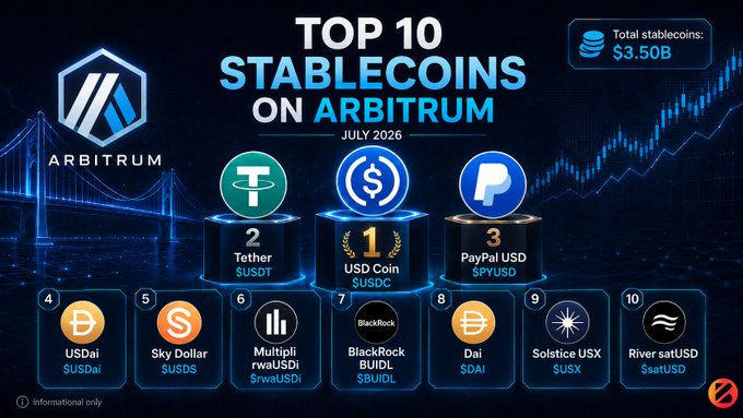 An infographic titled 'TOP 10 STABLECOINS ON ARBITRUM JULY 2026' showing a total stablecoin value of $3.50B, with USDC ranked #1, Tether #2, and PayPal USD #3.