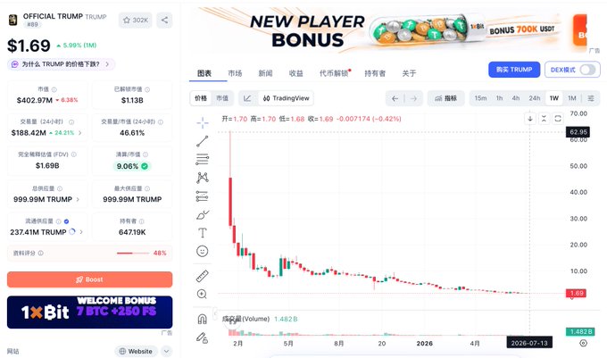 The image shows a cryptocurrency trading page for the OFFICIAL TRUMP token ($TRUMP) displaying a price of $1.69, down 5.95%, with a TradingView chart illustrating the token's dramatic decline from approximately $77 to $1.70 over about a year and a half—visually confirming the post's claim of a nearly 50x drop and significant investor losses since its listing.