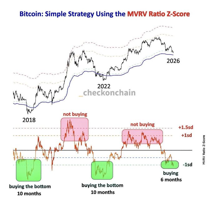 A chart titled 'Bitcoin: Simple Strategy Using the MVRV Ratio Z-Score' from checkonchain, showing historical buy and sell zones labeled 'buying the bottom', 'not buying', and 'buying 6 months' at various standard deviation levels.