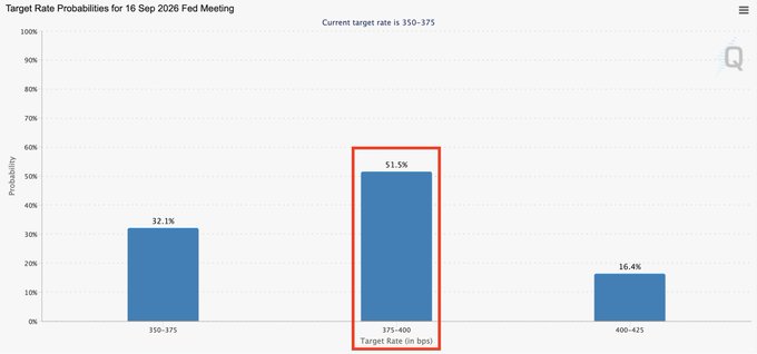 A bar chart titled "Target Rate Probabilities for 16 Sep 2026 Fed Meeting" shows the market is now pricing in a 51.5% probability of a rate hike to 375-400 bps (highlighted in a red box), up from the current target rate of 350-375 bps at 32.1%, with a 16.4% chance of an even larger hike to 400-425 bps. This visual supports the post's claim that the Fed is increasingly expected to hike rates in September, which the poster views as bearish for risk assets.