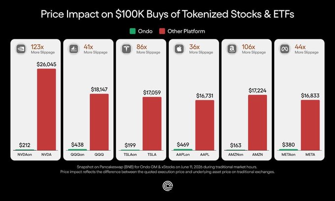 The image displays a bar graph comparing the price impact of $100k purchases of tokenized stocks and ETFs, with six different bars representing each comparison. The first bar shows that the average price impact of buying 100k shares of tokenized stock is $26, while the median price impact for this amount is around $12. On the other hand, the average price impact of purchasing a tokenized exchange fund or ETF is much lower, at only around 0.15%. This graph illustrates the varying effects of investing in tokenized stocks and funds compared to traditional equity shares.