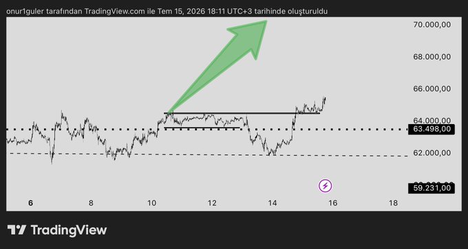 A TradingView chart of Bitcoin showing price action around the 63,498 level with a large green arrow pointing upward toward 70,000, illustrating the post's bullish sentiment that BTC has been consolidating too long and is due for an upward breakout.
