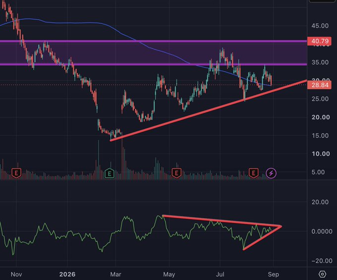 A financial candlestick chart showing an ascending triangle pattern (red trendlines) with price levels marked at 40.79 and 28.84, spanning from November to September.