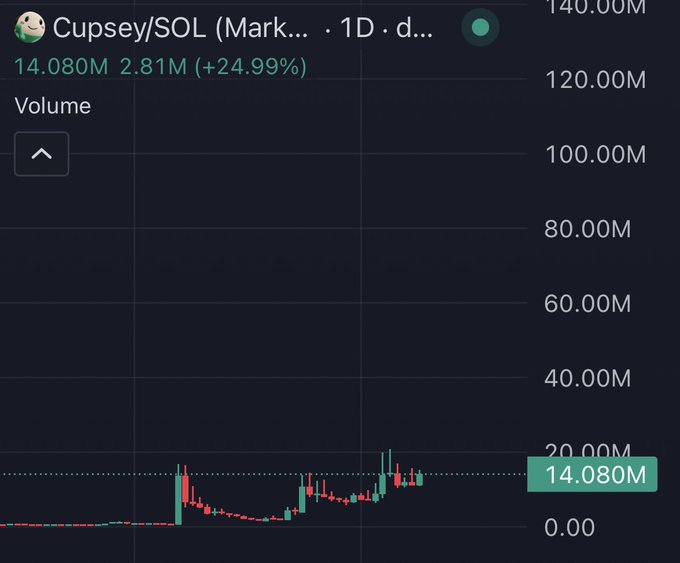 A TradingView volume chart for 'Cupsey/SOL' showing a daily increase of 2.81M (+24.99%), with the current volume highlighted at 14.080M on the right axis.