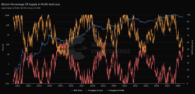 A Bitcoin chart titled "Bitcoin Percentage Of Supply in Profit And Loss" from "INTO THE CRYPTOVERSE" displays BTC Price alongside % Supply in Loss (blue) and % Supply in Profit (orange) from 2011 to 2026, with current values showing 46.73% in profit and 53.26% in loss. The post notes day 263 of an average 364-day bear market bottom (72.2% complete toward an Oct 5, 2026 target), highlighting that the crossed profit/loss lines historically signal a strong accumulation zone.