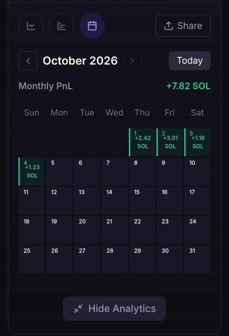 An October 2026 monthly calendar dashboard showing positive PnL with daily gains highlighted (+7.82 SOL total, with specific dates showing +2.42, +3.01, +1.16, and +1.23 SOL) and a 'Hide Analytics' button at the bottom.