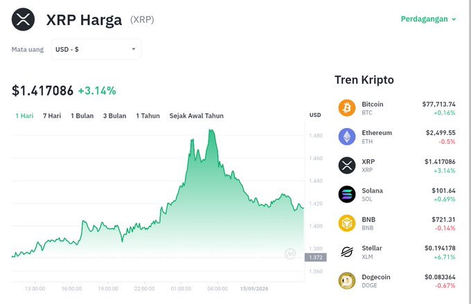 A cryptocurrency price tracker shows XRP at $1.417086, up 3.14%, with a 24-hour chart depicting a sharp rally peaking near $1.48 before a slight pullback, alongside other major coins including Bitcoin ($77,713.74, -0.16%) and Ethereum ($2,499.55, -0.5%). This visualizes the post's claim of XRP breaking $1.40 and briefly touching $1.48 before a minor correction.