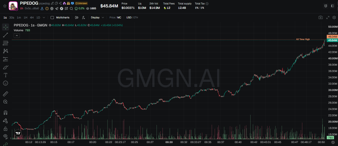 A TradingView chart displays PIPEDOG on GMGN.AI, showing the $PIPEDOG token's price skyrocketing from roughly $19M to a $45.84M market cap in about an hour, with the candlestick pattern and volume bars illustrating the rapid pump referenced in the post.