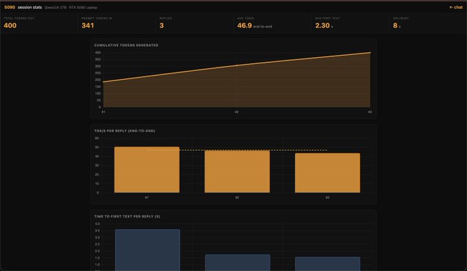 A dark-themed analytics dashboard titled 'session stats' showing metrics like TOKENS PUT (400), TIMING (341), and AVG REPLY (3), with a 'CUMULATIVE TOKENS GENERATED' line chart and bar charts for reply statistics.