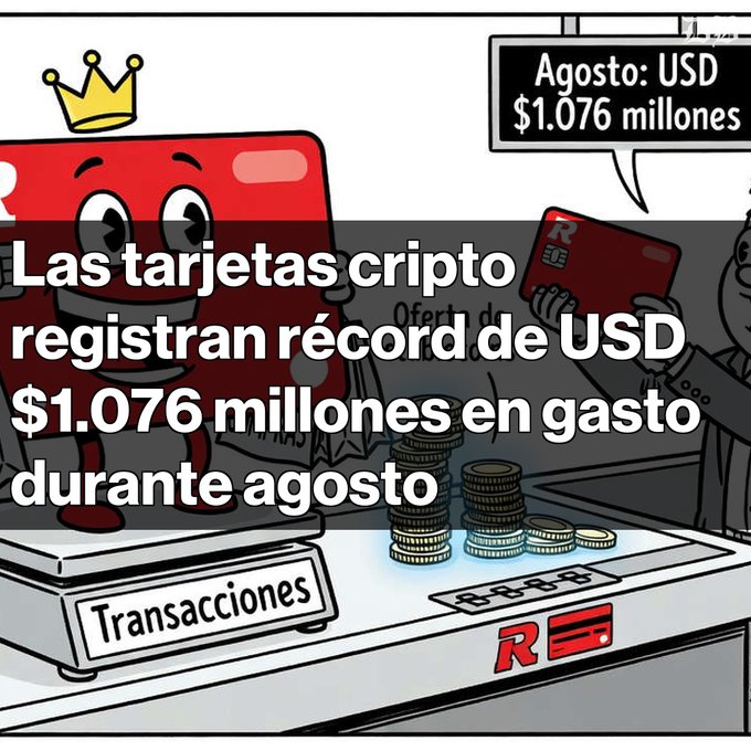La imagen muestra una ilustración de una tarjeta cripto en una caja registradora, junto a pilas de monedas y texto destacado: “Agosto: USD $1.076 millones” y “Las tarjetas cripto registran récord de USD $1.076 millones en gasto durante agosto”. Refuerza el dato del post sobre el volumen récord de tarjetas cripto en agosto, sin incluir visiblemente las cifras de transacciones, direcciones activas ni la concentración de RedotPay.