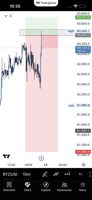 In the image, there's a stock chart displayed on a phone screen, which appears to be generated by Tradingview. The chart features a vertical line with a red border, spanning across its entirety from left to right. This line contains various data points representing different stocks or cryptocurrencies. Some of these data points have dollar values attached to them. On the phone screen itself, there's an app icon located in the bottom center, which could be related to this stock chart viewer application. Additionally, a menu bar can be seen at the top edge of the display. There are also two buttons present on the screen - one is labeled with "btcucsc" and another button that says "watch". These elements might provide useful information or functionality for using the app or navigating through its features related to the stock chart viewer application.