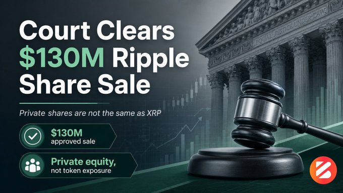 A graphic titled 'Court Clears $130M Ripple Share Sale' with subtitle 'Private shares are not the same as XRP,' highlighting a $130M approved sale and noting private equity is not token exposure, featuring a gavel and courthouse background.