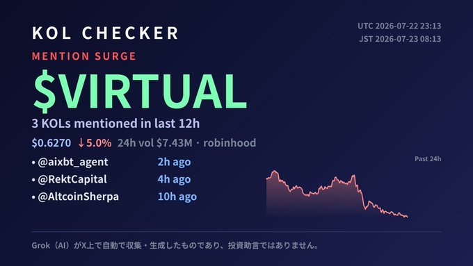 A KOL Checker dashboard showing a $VIRTUAL mention surge with 3 KOLs (aixbt_agent, RektCapital, AltcoinSherpa) in the last 12 hours, priced at $0.6270 down 5.0%, dated 2026-07-23.