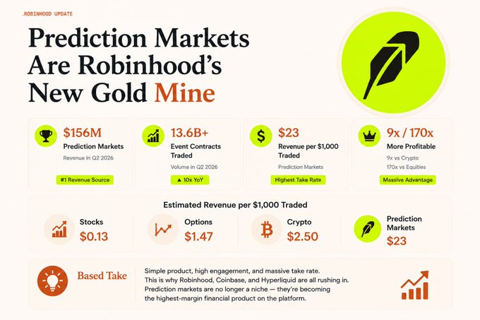 An infographic titled "Prediction Markets Are Robinhood's New Gold Mine" highlighting $156M in Q2 2026 revenue, 13.6B event contracts traded, and $23 revenue per $1,000 — showing prediction markets outperform stocks ($0.13), options ($1.47), and crypto ($2.50) as Robinhood's highest-margin product.