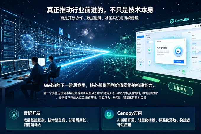A Chinese-language promotional graphic for 'Canopy模板' (Canopy Template) discussing Web3 industry development, featuring futuristic imagery of people working with digital screens and AI integration.