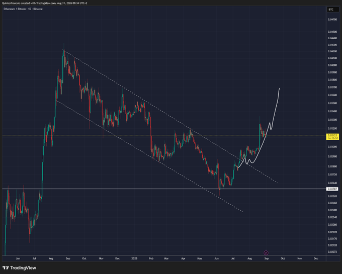 A TradingView chart of the ETHBTC pair showing a falling channel pattern being broken to the upside, where the price has recently bounced off the 0.0324 resistance level and pulled back, consistent with the bullish prediction for altcoins.