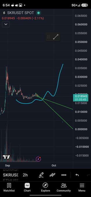 A mobile TradingView chart showing $SKRUDST Spot, with a current price of 0.018945 and a -2.11% change, featuring trend lines and indicators drawn over the price action.