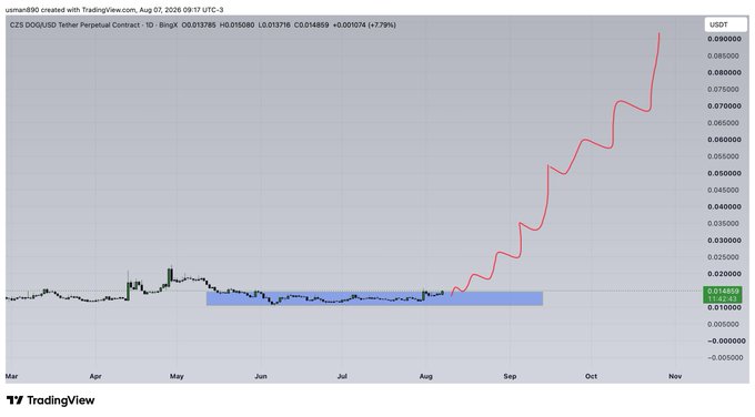 A TradingView chart of CZS DOGEUSD perpetual contract on BingX shows a breakout from a multi-month accumulation range, with price rallying sharply from ~$0.015 in August to $0.090 by early November—an ~7.79% surge that aligns with the "$BROCCOLI BREAKING OUT" narrative.