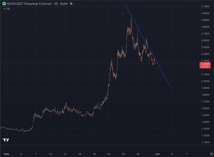 This image shows a stock chart with a black background depicting the price trends of Bitcoin over time, starting from May 1st at 7:00am to August 31st at 2:00pm. The Bitcoin's current value appears low compared to its peak on May 1st, and it seems to be experiencing some downward movement since then. This could be due to factors such as market sentiment or changes in cryptocurrency trading regulations. A caption above the chart states that a Bitcoin trade was almost $3 at 2:00pm.