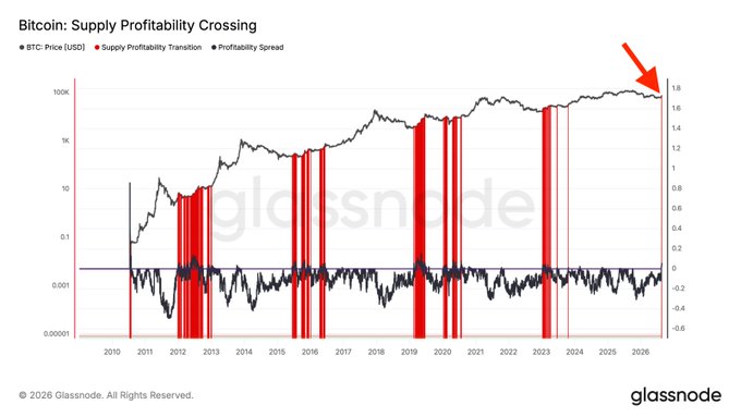 Glassnode's "Bitcoin: Supply Profitability Crossing" chart showing BTC price (USD) alongside supply profitability transition (red bars) and profitability spread, with a red arrow highlighting a recent crossover in late 2025—the first firing from a drawdown deeper than 40% since January 2023, signaling that BTC's share of supply in profit has crossed back above the long-term holder profit share.