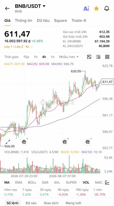 A mobile trading app screenshot showing the BNB/USDT trading pair at $611.47, with a candlestick chart, 24h high/low prices, and various technical indicators visible.