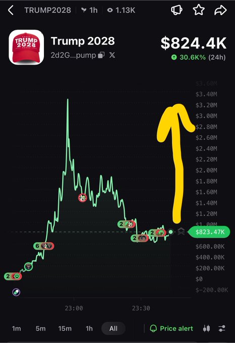 A cryptocurrency price chart for 'TRUMP 2028' showing a value of $824.4K with a 30.66% increase over 24 hours, featuring a large yellow arrow pointing upward.
