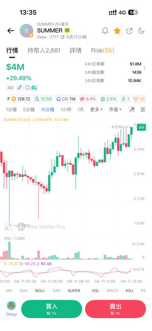 A mobile app trading chart showing SUMMER token with a price of $4M, a 29.49% gain, and a candlestick graph in green and red over a 15-minute interval.