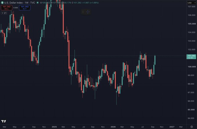A financial candlestick chart titled 'U.S. Dollar Index · 1W · TVC' showing price movements around 101.282, with a small floating widget and the TradingView logo.