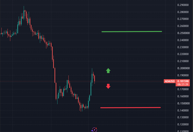 A candlestick chart of ADA/USD shows the price trading around 0.18198 after a sharp decline from highs near 0.29, with two key horizontal levels highlighted: a green resistance line at approximately $0.25 and a red support line near $0.14, illustrating the post's question about which level ADA will reach next.
