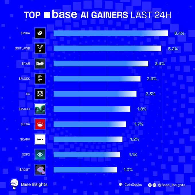 A 'TOP base AI GAINERS LAST 24H' chart listing tokens including $MIRA (+6.4%), $GITLAWB (+5.2%), $AWE (+3.4%), $FLOCK, $C, $MAMO, $ELSA, $CARV, $OPG, and $AIXBT, credited to Base Insights/CoinGecko.