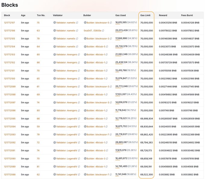 The image displays a table of recent BSC blockchain blocks, highlighting each block's gas limit (70,000,000 for most), gas usage percentages ranging from 15.13% to 38.52%, and rewards/fees in BNB, with validators including namexlc, Avengers, and LegendIV across various block numbers (12172107-12172288). The data supports the post's claim by showing that block gas limits are not being fully utilized (with usage well below 100%), indicating available capacity and room for increased activity on the BSC network.