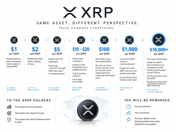 An XRP infographic titled 'SAME ASSET. DIFFERENT PERSPECTIVE. PRICE CHANGES EVERYTHING' showing price milestones from $1 to $10,000+ per SXRP with corresponding market sentiment phrases.