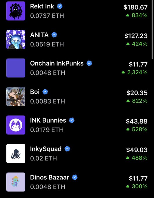 A screenshot showing the top NFT collections on Ink Chain, with Rekt Ink leading at $180.67 (0.0737 ETH, +834%), followed by ANITA at $127.23 (+424%), InkySquad at $49.03 (+488%), INK Bunnies at $43.88 (+528%), Boi at $20.35 (+822%), and Onchain InkPunks and Dinos Bazaar tied at $11.77 (+2,324% and +300% respectively). The image directly supports the post's question "So Ink Chain.. what we buying?" by displaying the trending collections with their prices and significant gains for potential investment consideration.