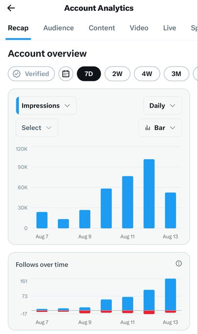 A screenshot of Account Analytics showing a 7-day overview with impressions rising from ~15K on Aug 7 to a peak of ~105K on Aug 12 before declining to ~50K on Aug 13, and a "Follows over time" chart showing new followers steadily climbing to over 161 by Aug 13. The image appears to document engagement growth on a post promoting a "GREEN Chain" pump and thanking RobinhoodApp for support.