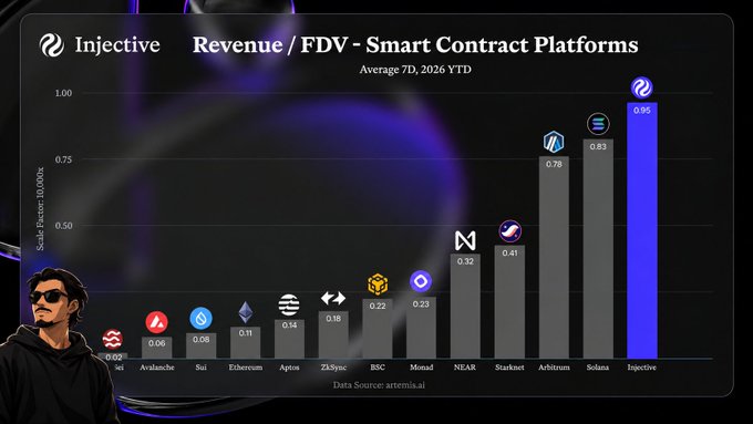 A bar chart titled 'Injective - Revenue / FDV - Smart Contract Platforms' comparing various blockchain networks, with Injective leading at 0.95, followed by Solana (0.83), Arbitrum (0.78), Starket (0.41), NEAR (0.32), Monad (0.23), BSC (0.22), ZKSync (0.18), Aptos (0.14), Ethereum (0.11), Sui (0.08), and Avalanche (0.06).