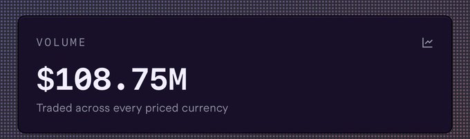 A dark dashboard card displays "VOLUME" in the top-left and a large white "$108.75M" figure with the caption "Traded across every priced currency" beneath it, alongside a small line chart icon in the upper-right. The graphic visually reinforces the post's claim of Genius.fun surpassing $100M in spot trading volume, with the image directly highlighting the $108.75M milestone.