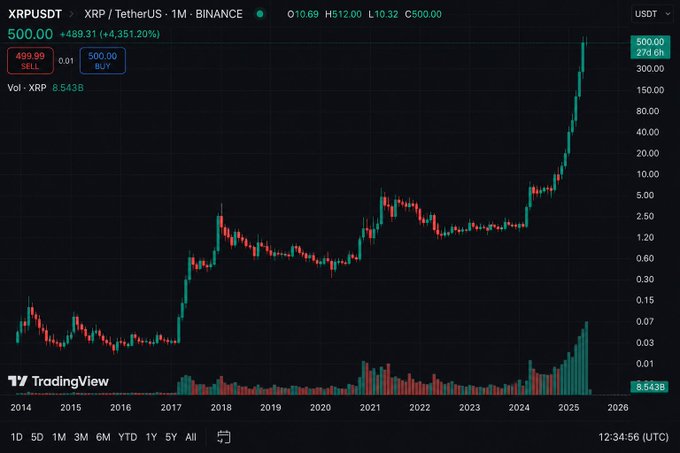 The image shows a chart of Bitcoin prices over time with a red line indicating a rise in price. The chart also displays a green line showing a fall in price, which creates an upward-trending pattern. The text in the image reads "If XRP hits $500, would you still be working? Or would you be retired already?". This question is related to the current state of Bitcoin prices and their potential impact on the user's financial future.