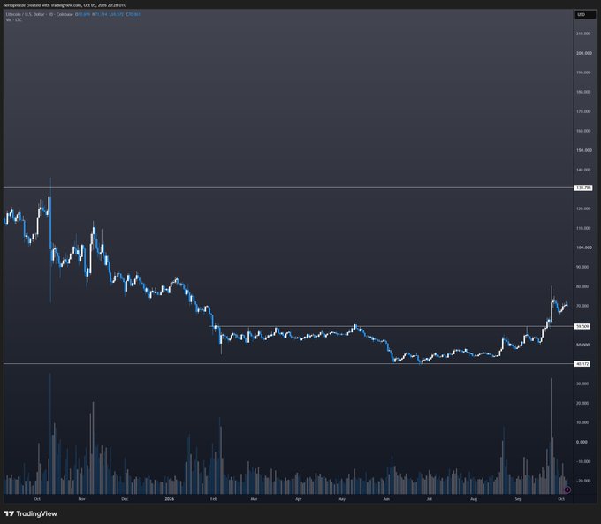 A TradingView daily candlestick chart for Litecoin (LTC/USD) shows the price consolidating in a range between roughly $90 and $118 from January to mid-2024, before staging a sharp breakout above $120 with rising volume, supporting the post's bullish prediction that $130 is approaching. Key visible text includes "Litecoin / U.S. Dollar," the current price of $120.60, and the ticker "LTCUSD" on the TradingView platform.