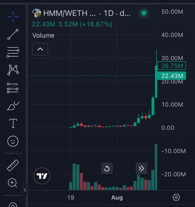 A TradingView candlestick chart shows the HMM/WETH pair on a 1D timeframe with a sharp volume spike to 22.43M (+18.67%), peaking above 30M, aligning with the post's claim of a 5x entry opportunity as $HMM rallied on "pons eco" momentum.