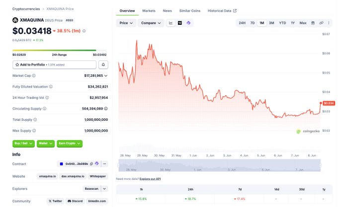 A screenshot of a chart displaying stock market data from April to June of this year. XMAQUINA has been steadily increasing its shares while RoboStrategy / $BOT's shares have been decreasing. There are also other companies shown on the chart with varying trends in their stock prices, indicating that these two companies might be trading against each other. The chart does not provide any specific details about what is currently happening within these stocks or how those changes relate to the post about XMAQUINA and RoboStrategy / $BOT's performance during this period of time.