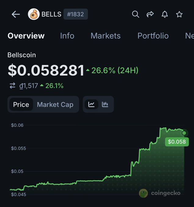 A CoinGecko price page for BELLS (#1832), showing the Bellscoin price at $0.058281, up 26.6% in 24 hours, with a green price chart trending upward.