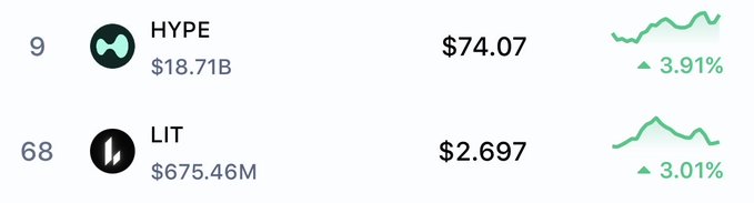 A cryptocurrency market tracker displays two tokens—HYPE (ranked #9, $74.07, up 3.91%) with a market cap of $18.71B, and LIT (ranked #68, $2.697, up 3.01%) with a market cap of $675.46M—aligning with the post's mention of placing bets on Hyperliquid and Lighter as perpetual DEX protocols expected to see massive growth.