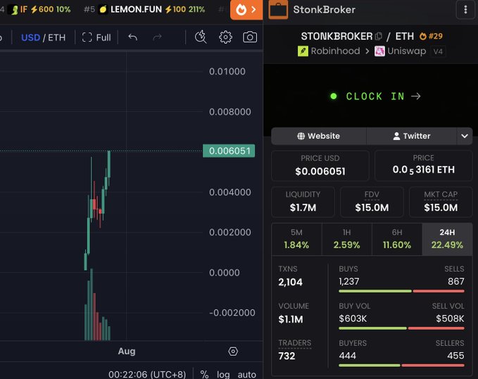 A TradingView chart of $STONKBROKER/ETH shows the token hitting successive all-time highs with a current price of $0.006051, a $15M market cap, and strong 24-hour gains of 22.49%, alongside a dextools panel showing 1,237 buyers vs. 867 sellers and $603K in buy volume. The image visually reinforces the post's bullish message by displaying the steep upward price action that rewarded those who bought the dip.