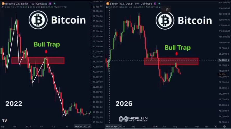 The image depicts two stock charts for Bitcoin, both showing downward trends towards the same price range - around 90 dollars per coin. The first chart shows a bull trap with a red rectangle enclosing the area of the down trend, while the second chart depicts the price of Bitcoin in 2020 at its lowest point, reaching a price of around 60-70 cents per coin. This information suggests that many investors are likely to believe the post about Bitcoin now being at its bottom and may be looking for ways to profit from the situation by purchasing Bitcoins at the current low prices or rebounding once the price starts to rise again.