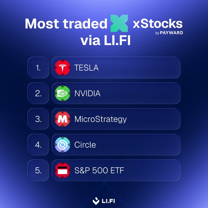 A 'Most traded xStocks by PAYWARD via LI.FI' leaderboard listing: 1. TESLA, 2. NVIDIA, 3. MicroStrategy, 4. Circle, and 5. S&P 500 ETF.