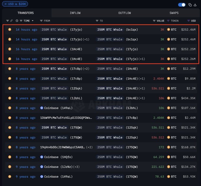 A cryptocurrency transaction tracker showing recent BTC whale transfers, with four transactions highlighted in red showing 3,000 BTC (~$252M) moved between whale wallets 14-16 hours ago.