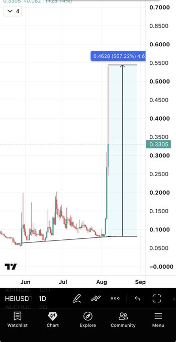 A TradingView chart of $HEIUSD shows a breakout to 0.4628, a 567.22% gain, with the stock climbing from a flat base near 0.07 to a peak above 0.60. The chart illustrates the explosive move referenced in the post, which compares $HEI's setup to $BASED to argue a similar breakout pattern may be forming.