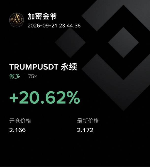 A trading app screen shows a long position on TRUMPUSDT perpetual contract with 75x leverage, opened at 2.166 and now at 2.172, yielding a profit of +20.62%, posted by user 加密金爷 on 2026-09-21 23:44:36.