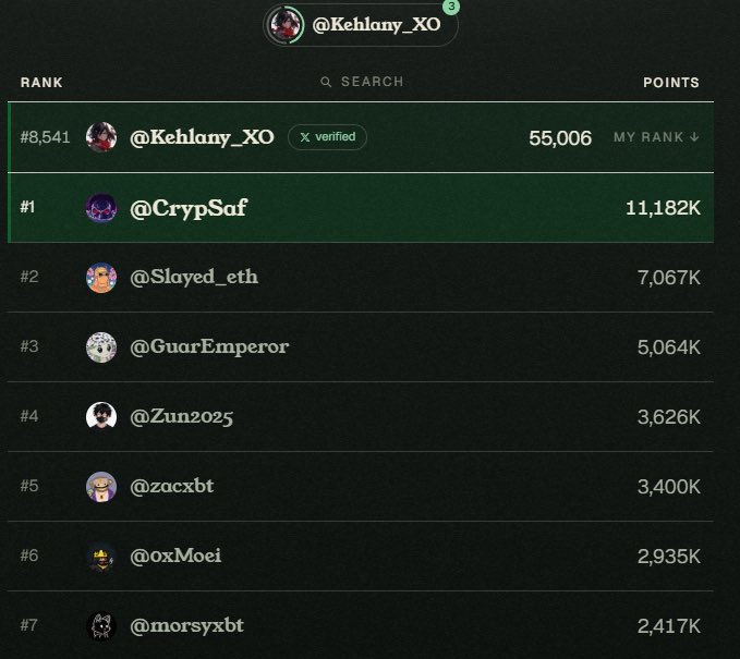 A leaderboard showing user @Kehlany_XO at rank #8,541 with 55,006 points, followed by top-ranked users including #1 @CrypSaf (11,182K points), @Slayed_eth, @GuarEmperor, and @Zun2025.