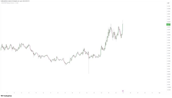 A TradingView chart of USD/CAD on a 30-minute timeframe shows a sharp recovery in the Canadian dollar against the US dollar in late August 2024, with the pair climbing from the 1.3450 area to around 1.3550, illustrating the strong CAD rally referenced in the "$CASHCAT" post.